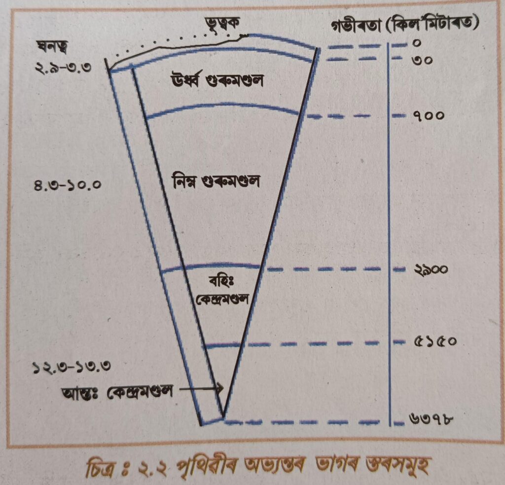 পৃথিৱীৰ  অভ্যন্তৰ ভাগৰ স্তৰসমূহ