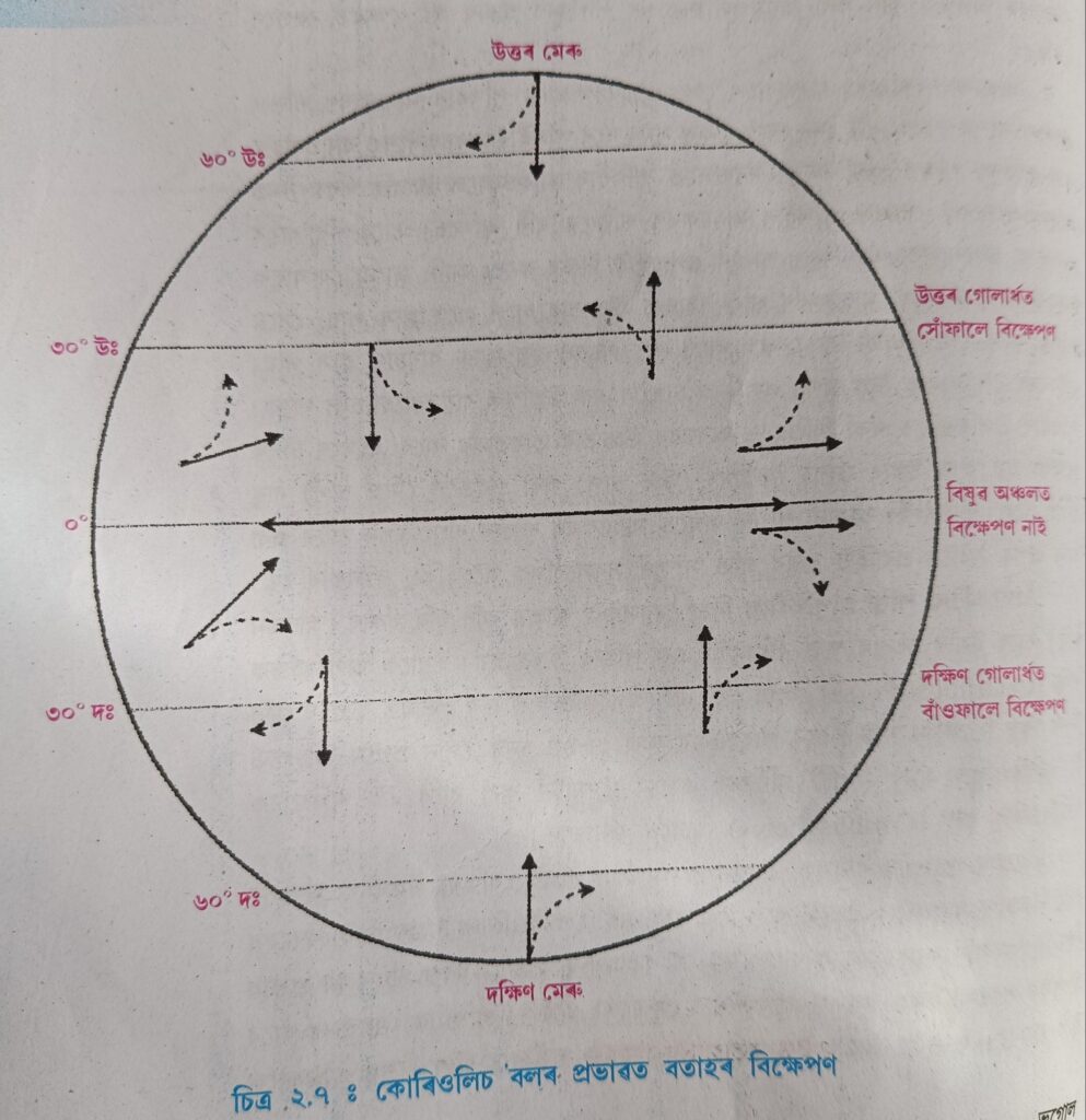 কোৰিওলিচ বলৰ প্ৰভাৱত বতাহৰ বিক্ষেপণ