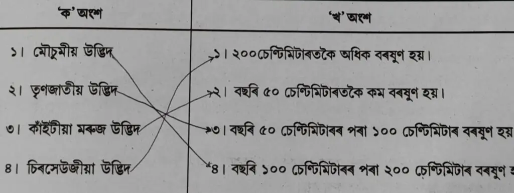 Class 7 Social Science Chapter 9 Q No 3