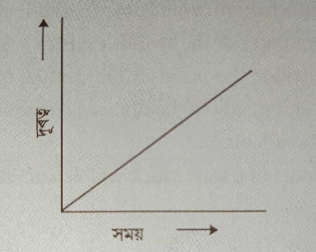 Class 7 Science Chapter 4 Distance vs Time Graph