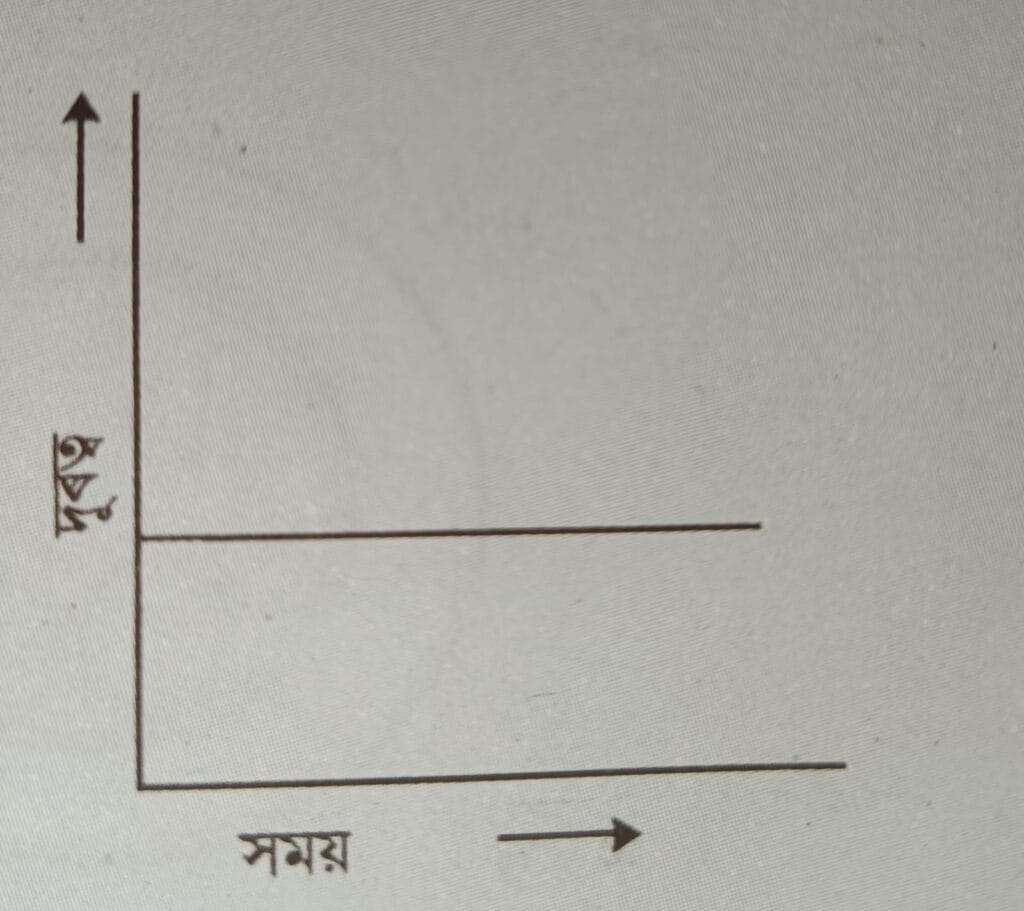 Class 7 Science Chapter 4 Distance vs Time Graph 1