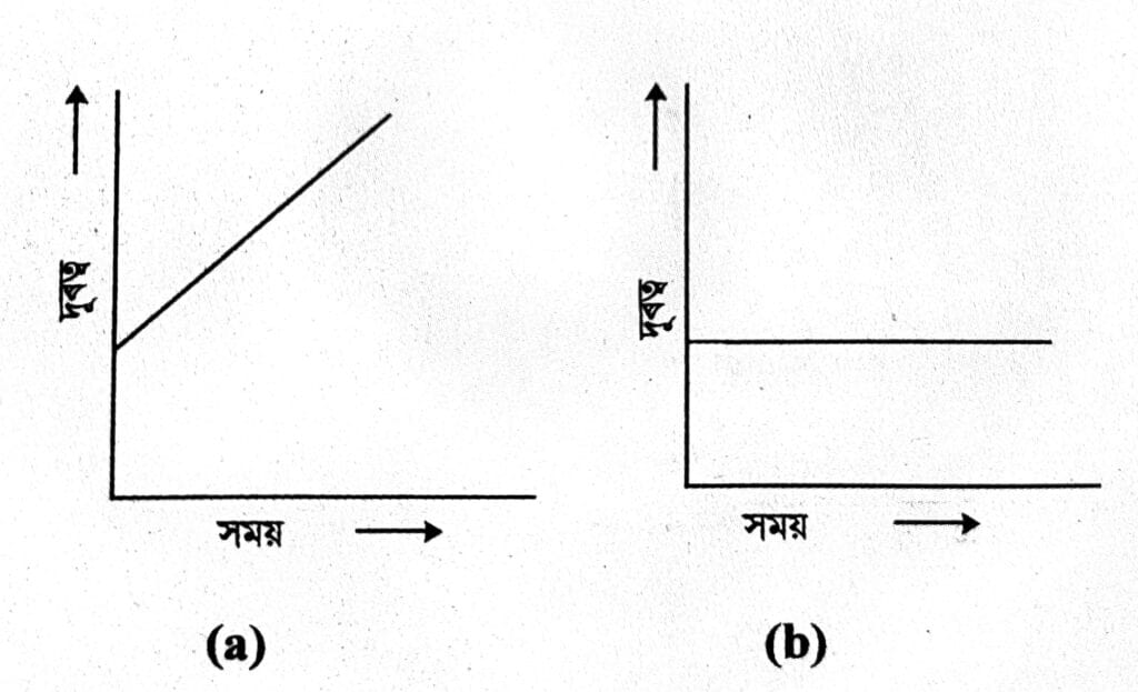 Class 7 Science Chapter 4 Distance vs Time Graph 2